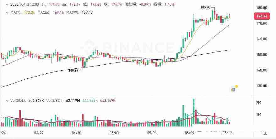 比特币持续冲高,FIDA、PNUT上涨!HIFI、ALPINE下跌!